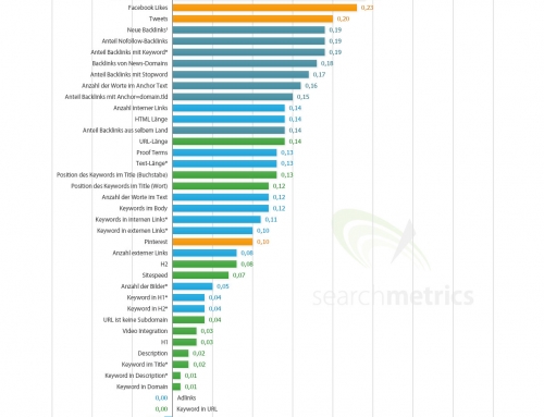 Google Rankingfaktoren 2014